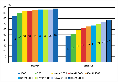 Kuvio 3. Internet ja kotisivut yrityksiss vuosina 2000-2009, osuus kaikista vhintn viisi henke tyllistvist yrityksist, TOL 2002