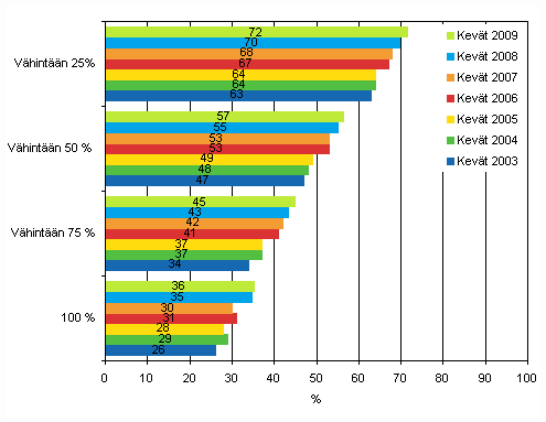 Kuvio 5. Henkilstn Internetin kytt 2003-2009, osuus Interneti kyttvist vhintn viisi henkil tyllistvist yrityksist, joiden henkilstst vhintn 25, 50, 75 tai 100 prosenttia kytt tyssn tietokonetta, josta on yhteys Internetiin, TOL 2002 