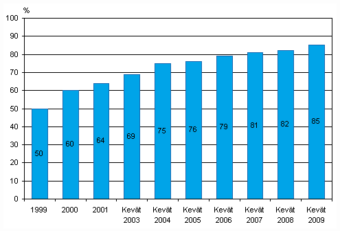 Kuvio 6. Kotisivut yrityksiss 1999-2009, osuus kaikista vhintn kymmenen henke tyllistvist yrityksist, TOL 2002