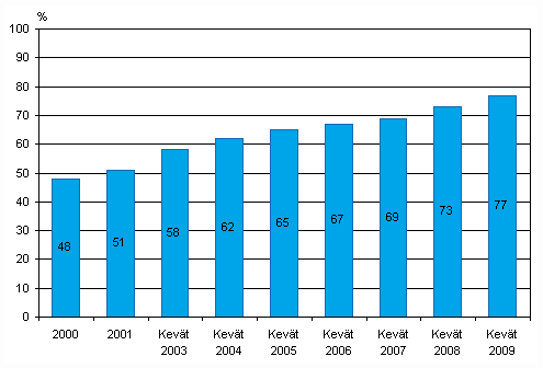 Kuvio 7. Kotisivut yrityksiss 2000-2009, osuus kaikista vhintn viisi henke tyllistvist yrityksist, TOL 2002