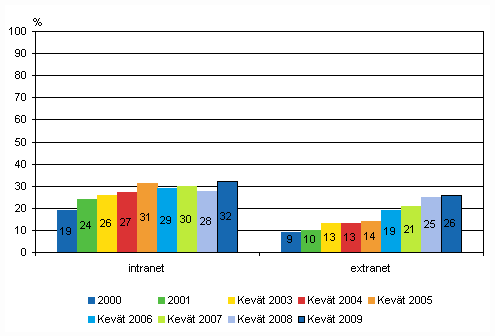 Kuvio 9. Intranet ja extranet yrityksiss vuosina 2000-2009, osuus kaikista vhintn viisi henkil tyllistvist yrityksist, TOL 2002