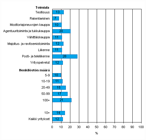 Kuvio 10. Internet-myynnin yleisyys vuonna 2009, osuus kaikista luokan yrityksist, TOL 2002