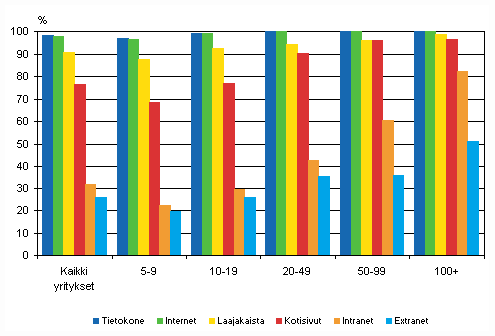 Kuvio 11. Tietotekniikan kytt yrityksiss kokoluokittain kevll 2009, TOL 2008