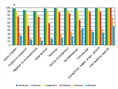 Kuvio 12. Tietotekniikan kytt yrityksiss toimialoittain kevll 2009, TOL 2008