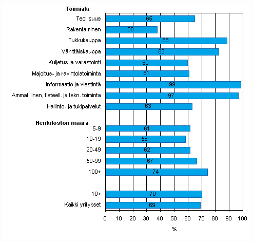 Kuvio 13. Henkilstn tietokoneiden kytt kevll 2009, tietokonetta tyssn kyttvien osuus henkilkunnasta, TOL 2008