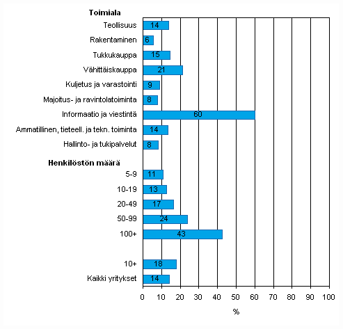 Kuvio 14. Yrityksess on kytss avoimen lhdekoodin kyttjrjestelm kevll 2009, osuus kaikista luokan yrityksist, TOL 2008