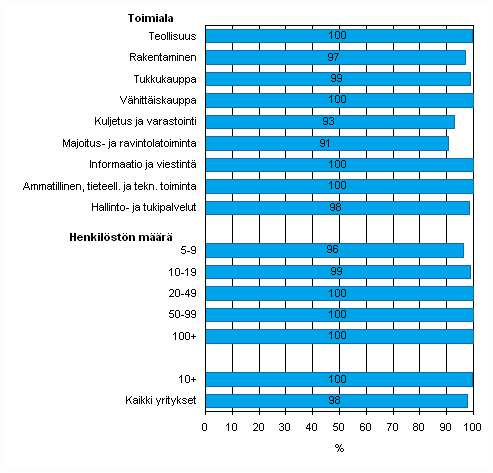 Kuvio 15. Internet yrityksiss kevll 2009, osuus kaikista luokan yrityksist, TOL 2008