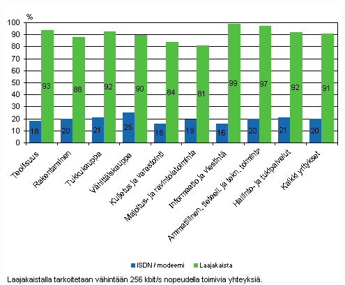 Kuvio 17. Internet-yhteyden tyyppi kevll 2009, osuus vhintn viisi henkil tyllistvist yrityksist toimialoittain, TOL 2008