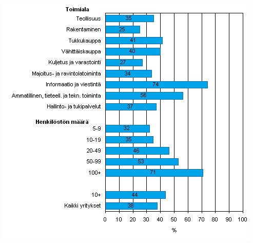 Kuvio 18. Vhintn 8 Mbit/s nopeudella toimiva laajakaista kevll 2009, osuus kaikista luokan yrityksist, TOL 2008