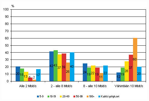 Kuvio 19. Laajakaistan suurin nopeus yrityksiss kevll 2009, osuus kokoluokan yrityksist, joilla on laajakaista, TOL 2008