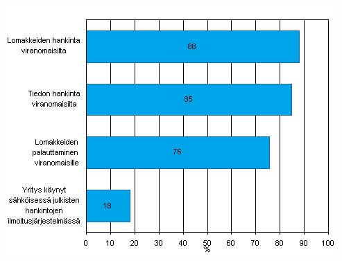 Kuvio 20. Internetin kytttarkoitukset kevll 2009, osuus Interneti kyttvist vhintn viisi henkil tyllistvist yrityksist, TOL 2008