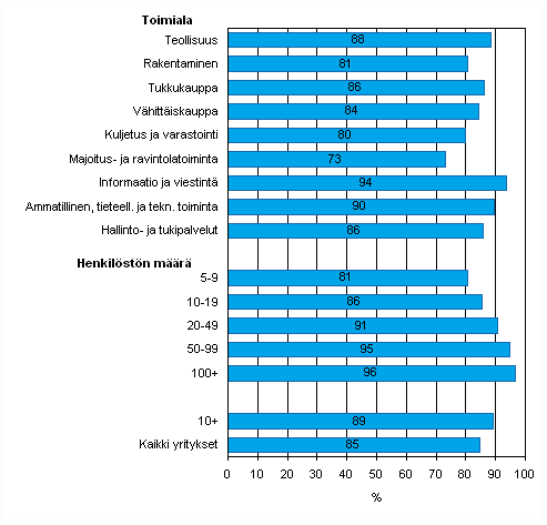 Kuvio 21. Internetin kytt tiedon hankintaan viranomaisilta kevll 2009, osuus kaikista luokan yrityksist, jotka kyttvt Interneti, TOL 2008