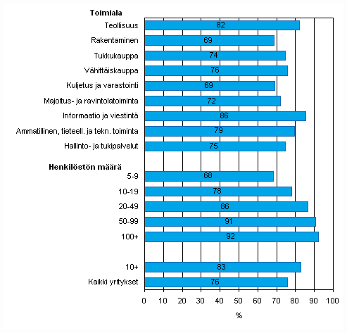 Kuvio 22. Internetin kytt lomakkeiden palauttamiseen viranomaisille kevll 2009, osuus kaikista luokan yrityksist, jotka kyttvt Interneti, TOL 2008