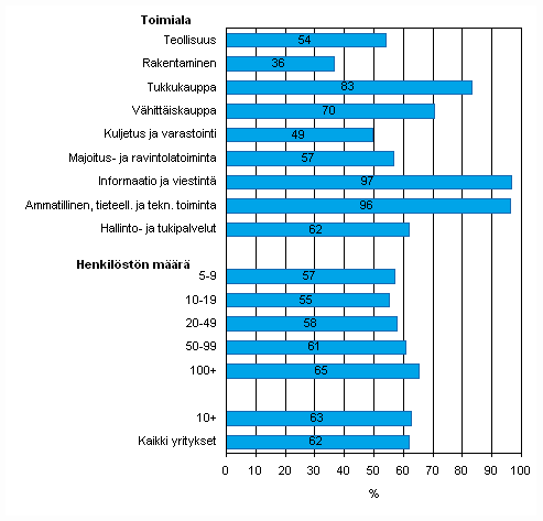 Kuvio 23. Henkilstn Internetin kytt kevll 2009, Internet-yhteydell varustettua tietokonetta tyssn kyttvien osuus henkilkunnasta, TOL 2008