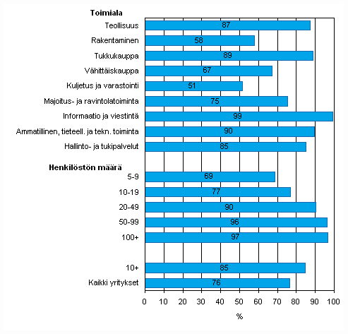 Kuvio 24. Kotisivut yrityksiss kevll 2009, osuus kaikista luokan yrityksist, TOL 2008