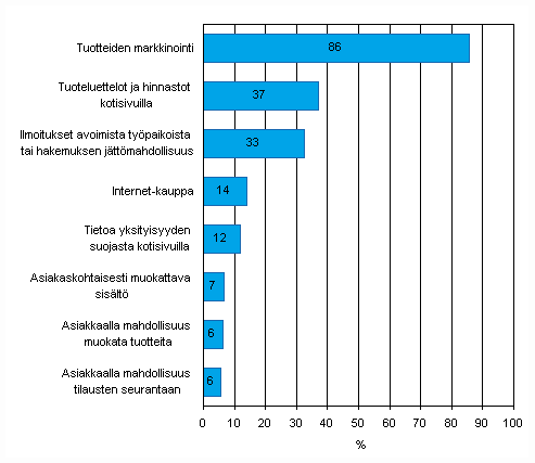 Kuvio 25. Kotisivujen kytttarkoitukset yrityksiss kevll 2009, osuus vhintn viisi henkil tyllistvist yrityksist, joilla on kotisivut, TOL 2008