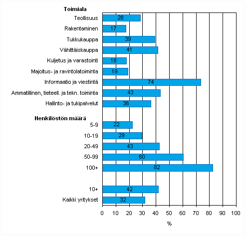 Kuvio 26. Intranetin kytt yrityksiss kevll 2009, osuus kaikista luokan yrityksist, TOL 2008