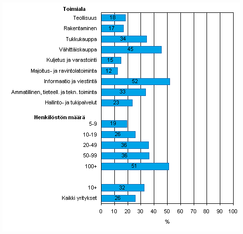 Kuvio 27. Extranetin kytt yrityksiss kevll 2009, osuus kaikista luokan yrityksist, TOL 2008