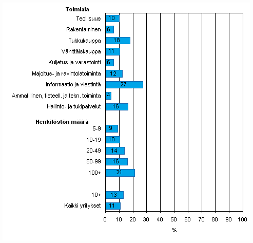 Kuvio 28. Internet-myynnin yleisyys vuonna 2008, osuus kaikista luokan yrityksist, TOL 2008