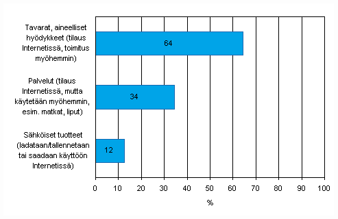 Kuvio 29. Internet-myynnin jakautuminen tuotteisiin ja palveluihin vuonna 2008, osuus Internet-myynti harjoittavista yrityksist, TOL 2008