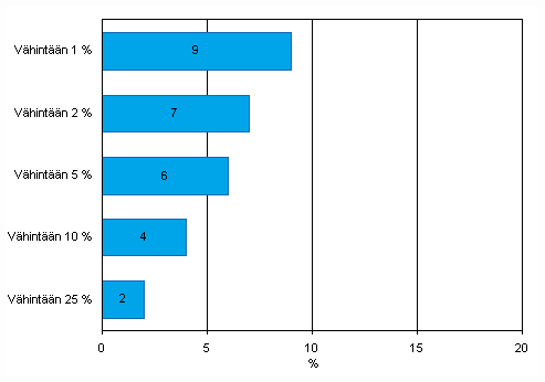 Kuvio 30. Internet-myynnin arvon jakauma yrityksiss vuonna 2008. Yritykset, jotka saavat vhintn 1, 2, 5, 10, tai 25 prosenttia liikevaihdostaan Internet-myynnist, osuus vhintn viisi henkil tyllistvist yrityksist, TOL 2008