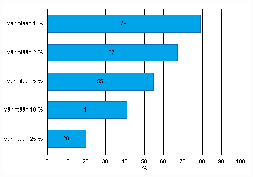 Kuvio 31. Internet-myynnin arvon jakauma yrityksiss vuonna 2008. Yritykset, jotka saavat vhintn 1, 2, 5, 10, tai 25 prosenttia liikevaihdostaan Internet-myynnist, osuus Internetiss myyvist vhintn viisi henkil tyllistvist yrityksist, TOL 2008