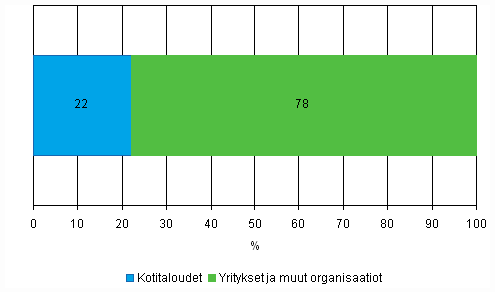 Kuvio 32. Internet-myynnin jakautuminen asiakasryhmittin vuonna 2008, osuus yritysten yhteenlasketusta Internet-myynnist, TOL 2008