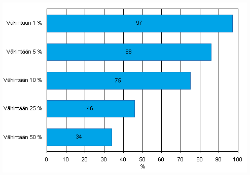 Kuvio 33. EDI-myynnin arvon jakauma yrityksiss vuonna 2008. Yritykset, jotka saavat vhintn 1, 5, 10, 25 tai 50 prosenttia liikevaihdostaan EDI-myynnist, osuus EDI:n vlityksell myyvist vhintn viisi henkil tyllistvist yrityksist, TOL 2008