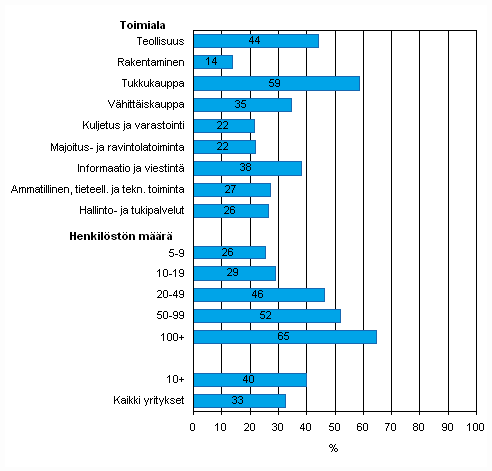 Kuvio 34. Myyntitilauksen tietojen automaattinen jakaminen yrityksen muiden toimintojen kanssa kevll 2009, osuus kaikista luokan yrityksist, TOL 2008