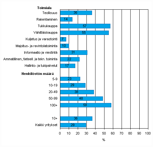 Kuvio 35. Ostotilauksen tietojen automaattinen jakaminen yrityksen muiden toimintojen kanssa kevll 2009, osuus kaikista luokan yrityksist, TOL 2008