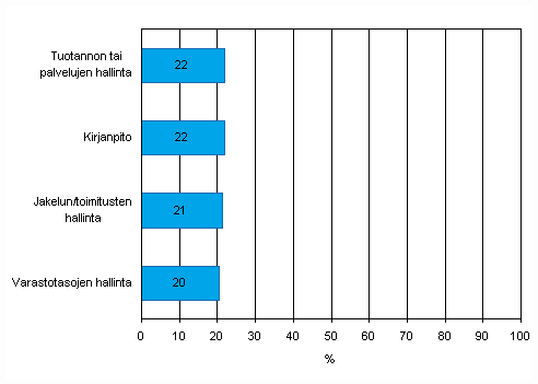 Kuvio 36. Myyntitilauksen tietojen automaattinen jakaminen yrityksen eri toimintojen kanssa kevll 2009, osuus vhintn viisi henkil tyllistvist yrityksist, TOL 2008