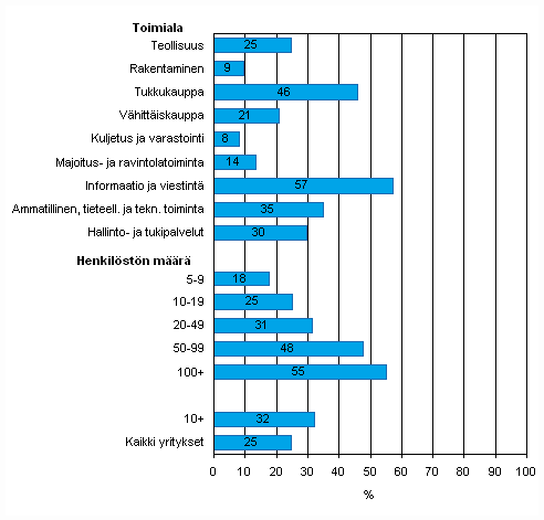 Kuvio 39. Yrityksell kytss asiakkuuden hallinnan tietojrjestelm kevll 2008, osuus kaikista luokan yrityksist, TOL 2008