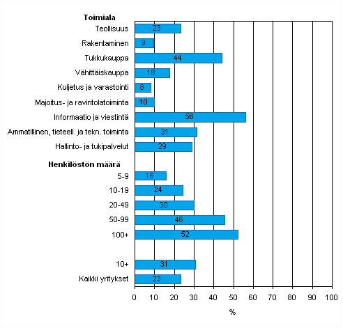 Kuvio 40. Yrityksell kytss asiakkuuden hallinnan tietojrjestelm asiakastietojen hankintaan, tallettamiseen ja jakamiseen kevll 2009, osuus kaikista luokan yrityksist, TOL 2008