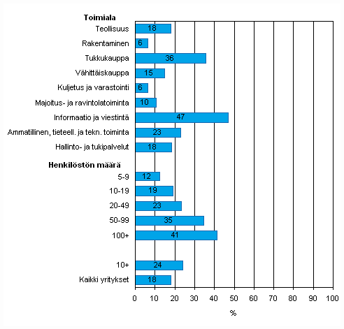 Kuvio 41. Yrityksell kytss asiakkuuden hallinnan tietojrjestelm asiakastietojen analysointiin kevll 2009, osuus kaikista luokan yrityksist, TOL 2008