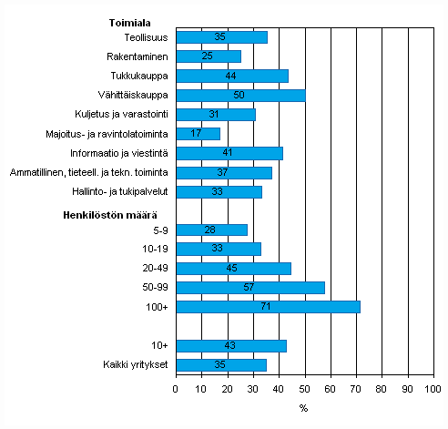 Kuvio 42. Automatisoidun tiedonvaihdon kytt yrityksiss vuonna 2009, osuus kaikista luokan yrityksist, TOL 2008