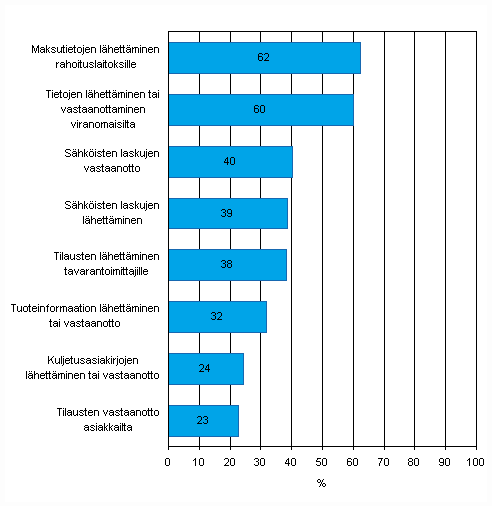 Kuvio 43. Automatisoidun tiedonvaihdon kytttarkoitukset kevll 2009, osuus vhintn viisi henkil tyllistvist yrityksist jotka kyttvt automatisoitua tiedonvaihtoa, TOL 2008