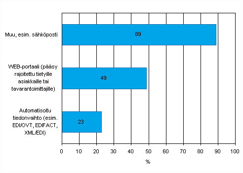 Kuvio 44. Tiedon jakamiseen toimitusketjussa kytetyt keinot kevll 2008, osuus vhintn viisi henkil tyllistvist yrityksist, jotka jakavat tietoa toimitusketjussa shkisesti, TOL 2008