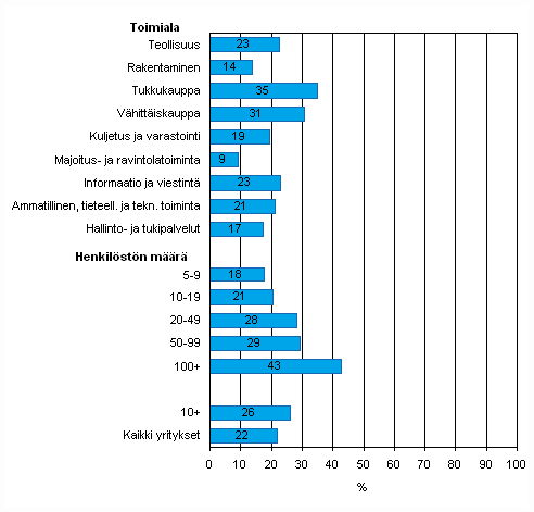 Kuvio 45. Tiedon snnllinen shkinen jakaminen tavarantoimittajien tai asiakkaiden kanssa toimitusketjun hallitsemiseksi kevll 2008, osuus kaikista luokan yrityksist, TOL 2008