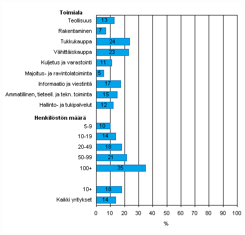 Kuvio 46. Tiedon snnllinen shkinen jakaminen (ilman muita tapoja kuten shkpostia) tavarantoimittajien tai asiakkaiden kanssa toimitusketjun hallitsemiseksi kevll 2009, osuus kaikista luokan yrityksist, TOL 2008