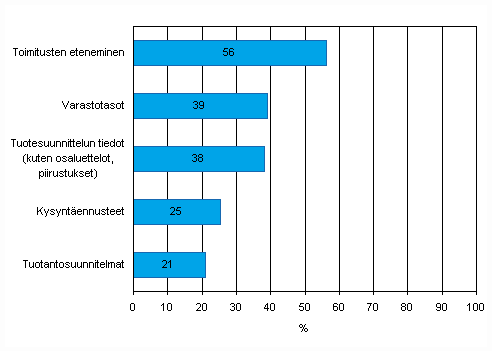 Kuvio 47. Tiedon snnllinen shkinen jakaminen tavarantoimittajien kanssa toimitusketjun hallitsemiseksi jaettavan tiedon tyypin mukaan kevll 2009, osuus vhintn viisi henkil tyllistvist yrityksist, TOL 2008