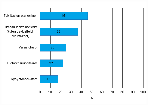 Kuvio 48. Tiedon snnllinen shkinen jakaminen asiakkaiden kanssa toimitusketjun hallitsemiseksi jaettavan tiedon tyypin mukaan kevll 2009, osuus vhintn viisi henkil tyllistvist yrityksist, TOL 2008