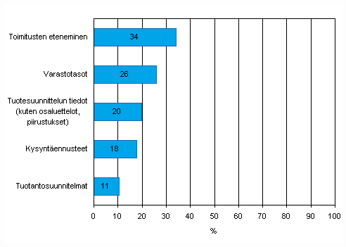 Kuvio 49. Tiedon snnllinen shkinen jakaminen (ilman muita tapoja kuten shkpostia) tavarantoimittajien kanssa toimitusketjun hallitsemiseksi jaettavan tiedon tyypin mukaan kevll 2009, osuus vhintn viisi henkil tyllistvist yrityksist, TOL 2008