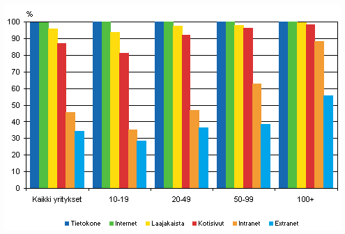 Liitekuvio 1. Tietotekniikan kytt yrityksiss kokoluokittain kevll 2010