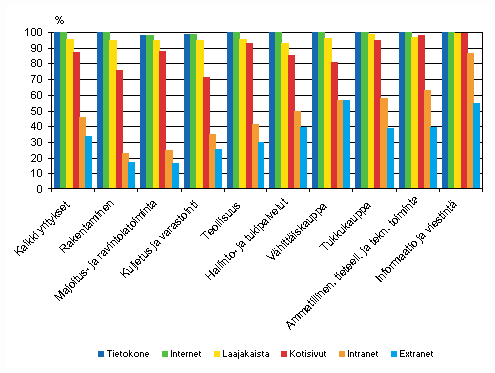 Liitekuvio 2. Tietotekniikan kytt yrityksiss toimialoittain kevll 2010