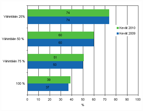 Liitekuvio 3. Henkilstn tietokoneiden kytt 2009–2010, osuus vhintn kymmenen henkil tyllistvist yrityksist, joiden henkilstst vhintn 25, 50, 75 tai 100 prosenttia kytt tietokonetta tyssn