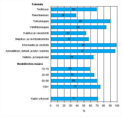 Liitekuvio 4. Henkilstn tietokoneiden kytt kevll 2010, tietokonetta tyssn kyttvien osuus henkilkunnasta