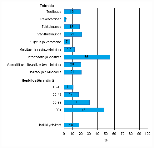 Liitekuvio 5. Yrityksess on kytss avoimen lhdekoodin kyttjrjestelm kevll 2010, osuus kaikista luokan yrityksist