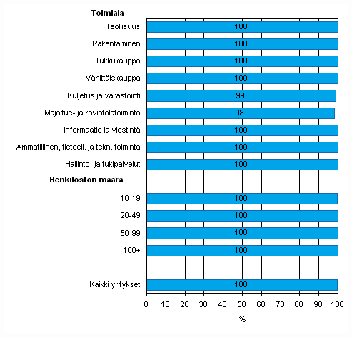 Liitekuvio 6. Internet yrityksiss kevll 2010, osuus kaikista luokan yrityksist