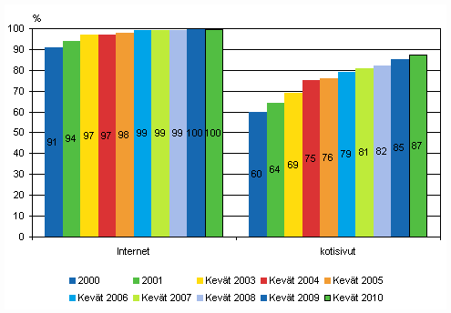 Liitekuvio 7. Internet ja kotisivut yrityksiss vuosina 2000–2010, osuus kaikista vhintn kymmenen henke tyllistvist yrityksist, TOL 2002 (2000–2008), TOL 2008 (2009–2010)