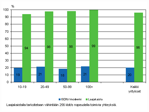 Liitekuvio 8. Internet-yhteyden tyyppi kevll 2010, osuus kokoluokan yrityksist